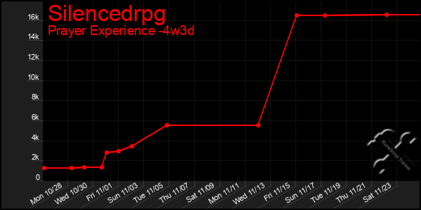 Last 31 Days Graph of Silencedrpg