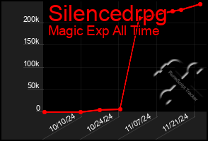 Total Graph of Silencedrpg