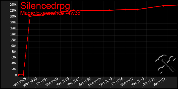 Last 31 Days Graph of Silencedrpg