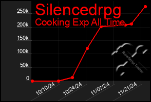 Total Graph of Silencedrpg