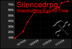 Total Graph of Silencedrpg