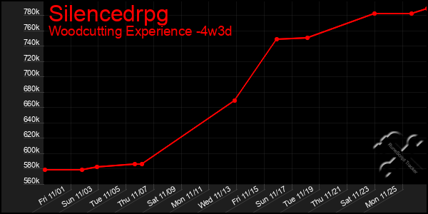 Last 31 Days Graph of Silencedrpg