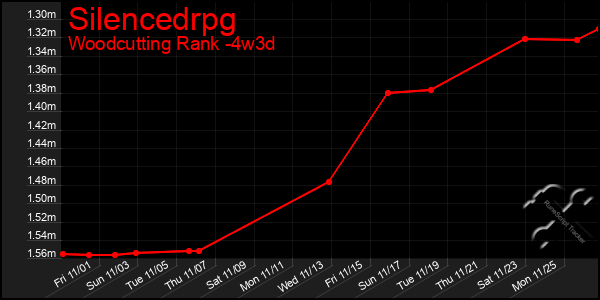 Last 31 Days Graph of Silencedrpg