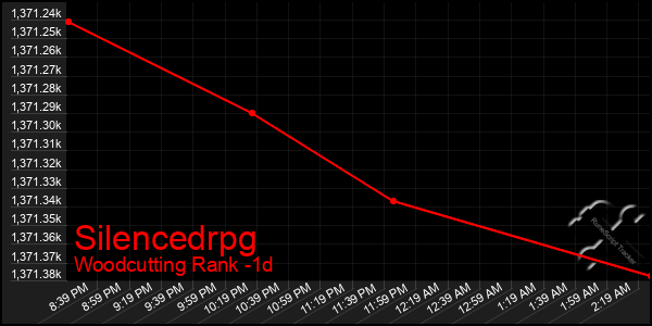 Last 24 Hours Graph of Silencedrpg
