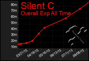 Total Graph of Silent C