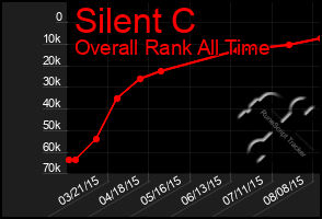 Total Graph of Silent C