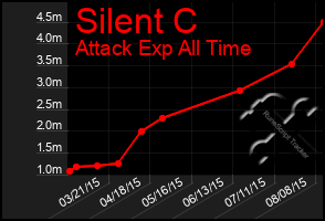 Total Graph of Silent C