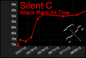 Total Graph of Silent C