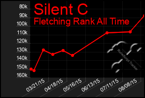 Total Graph of Silent C