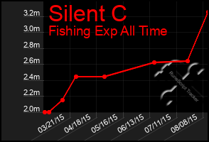 Total Graph of Silent C