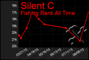 Total Graph of Silent C