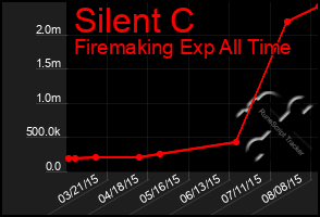 Total Graph of Silent C