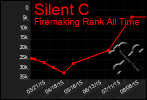 Total Graph of Silent C