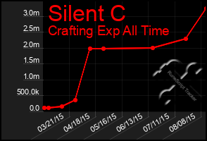 Total Graph of Silent C