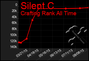 Total Graph of Silent C