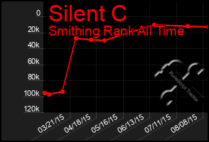 Total Graph of Silent C