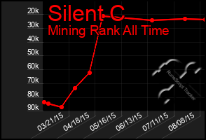 Total Graph of Silent C