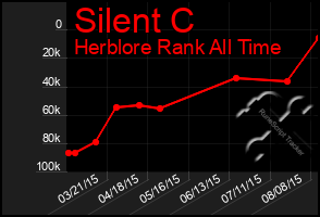 Total Graph of Silent C