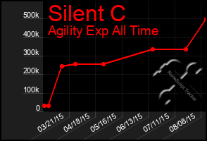 Total Graph of Silent C