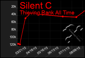 Total Graph of Silent C