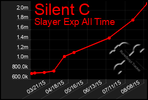 Total Graph of Silent C