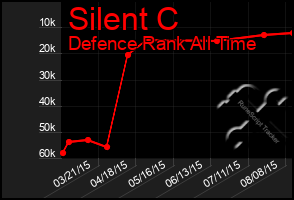 Total Graph of Silent C