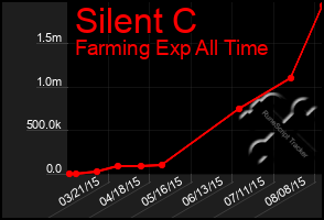 Total Graph of Silent C