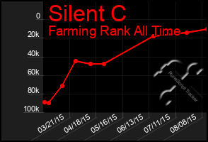 Total Graph of Silent C