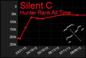 Total Graph of Silent C