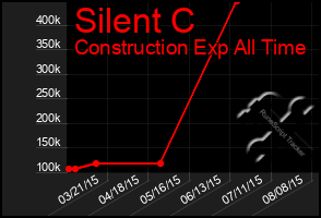 Total Graph of Silent C