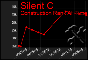 Total Graph of Silent C