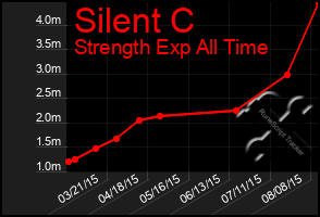 Total Graph of Silent C