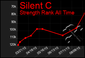 Total Graph of Silent C