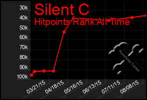 Total Graph of Silent C