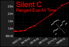 Total Graph of Silent C