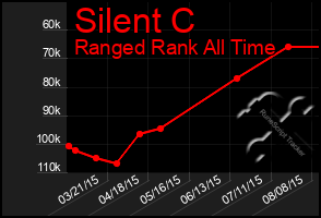 Total Graph of Silent C