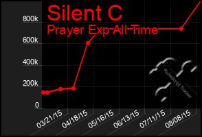 Total Graph of Silent C