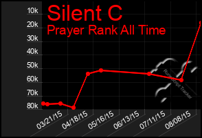 Total Graph of Silent C