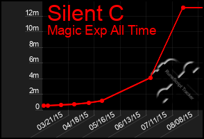 Total Graph of Silent C