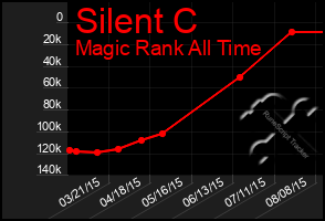 Total Graph of Silent C