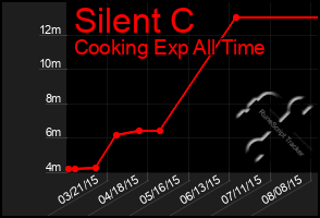 Total Graph of Silent C