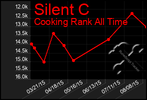 Total Graph of Silent C