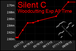 Total Graph of Silent C