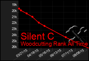 Total Graph of Silent C