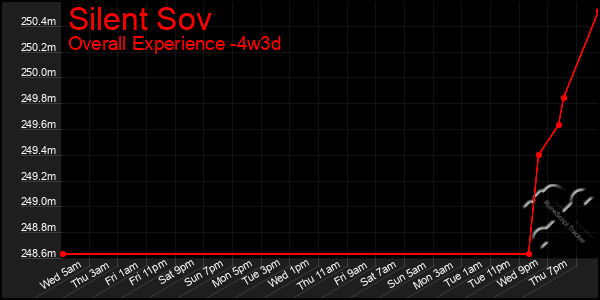 Last 31 Days Graph of Silent Sov