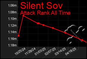 Total Graph of Silent Sov