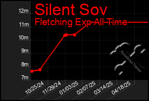 Total Graph of Silent Sov