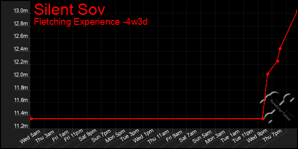 Last 31 Days Graph of Silent Sov