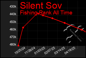 Total Graph of Silent Sov