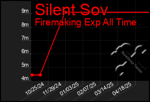 Total Graph of Silent Sov